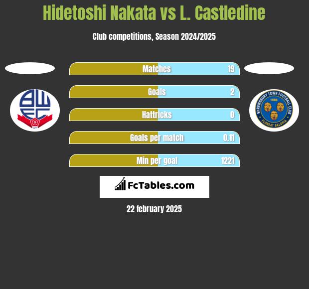 Hidetoshi Nakata vs L. Castledine h2h player stats