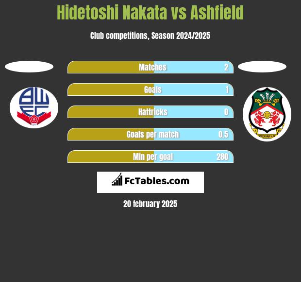 Hidetoshi Nakata vs Ashfield h2h player stats