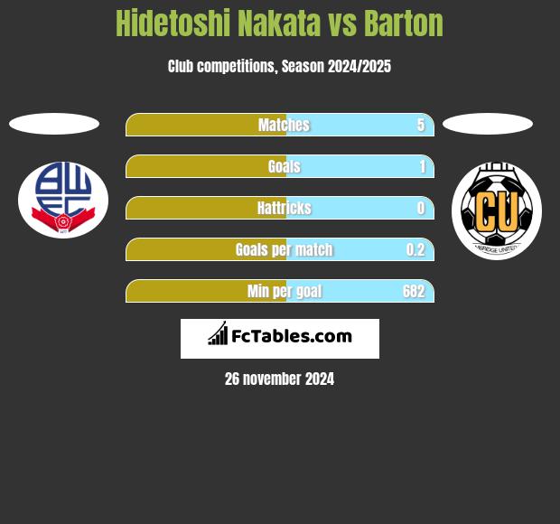 Hidetoshi Nakata vs Barton h2h player stats