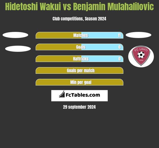 Hidetoshi Wakui vs Benjamin Mulahalilovic h2h player stats