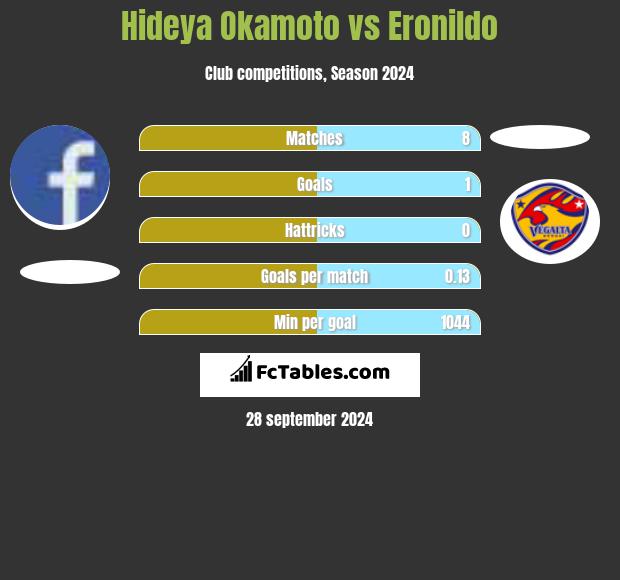 Hideya Okamoto vs Eronildo h2h player stats