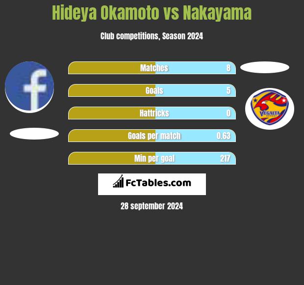 Hideya Okamoto vs Nakayama h2h player stats