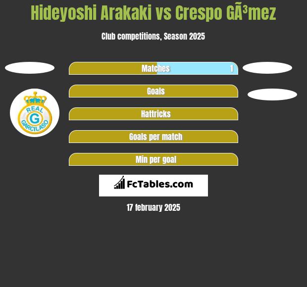 Hideyoshi Arakaki vs Crespo GÃ³mez h2h player stats