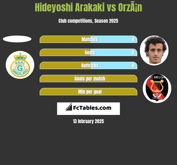 Hideyoshi Arakaki vs OrzÃ¡n h2h player stats