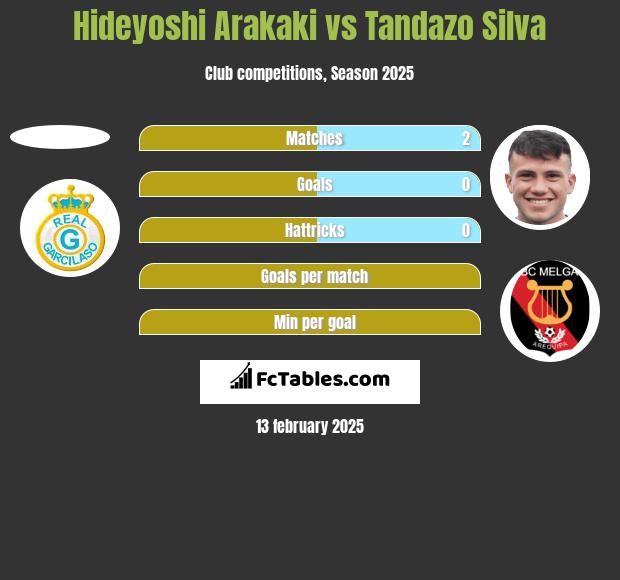 Hideyoshi Arakaki vs Tandazo Silva h2h player stats