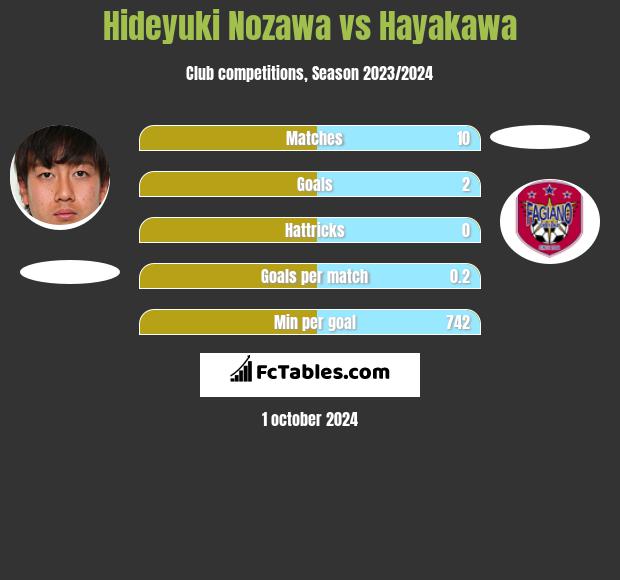 Hideyuki Nozawa vs Hayakawa h2h player stats