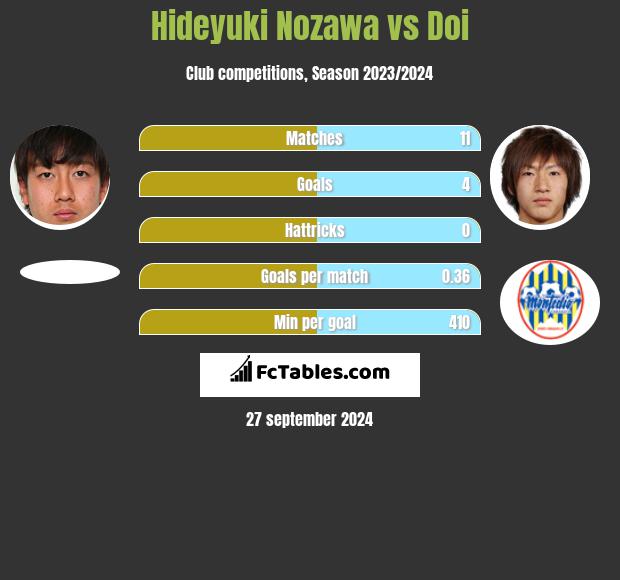 Hideyuki Nozawa vs Doi h2h player stats