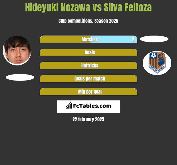 Hideyuki Nozawa vs Silva Feitoza h2h player stats