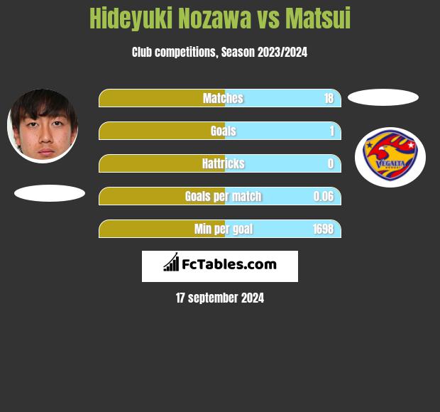 Hideyuki Nozawa vs Matsui h2h player stats