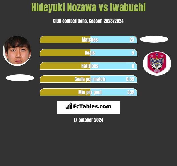 Hideyuki Nozawa vs Iwabuchi h2h player stats