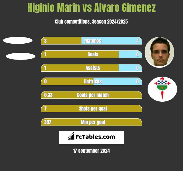 Higinio Marin vs Alvaro Gimenez h2h player stats