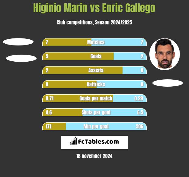 Higinio Marin vs Enric Gallego h2h player stats