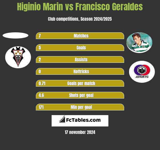 Higinio Marin vs Francisco Geraldes h2h player stats