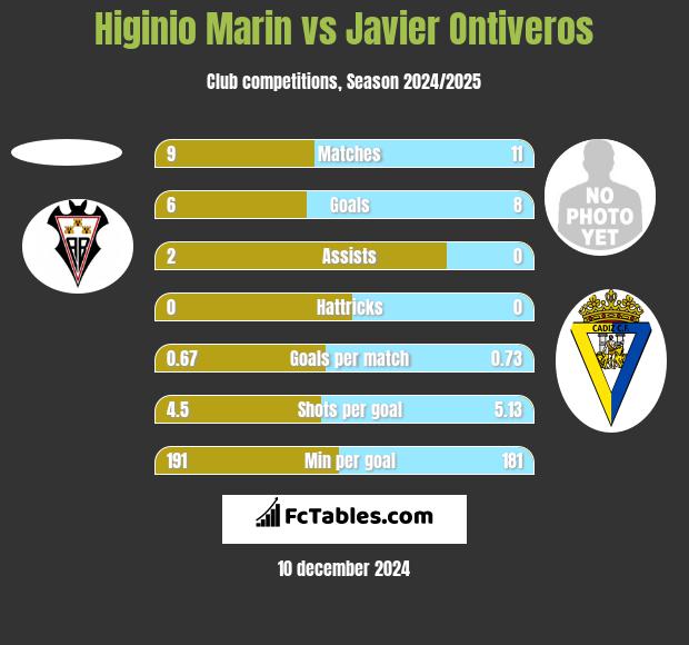 Higinio Marin vs Javier Ontiveros h2h player stats