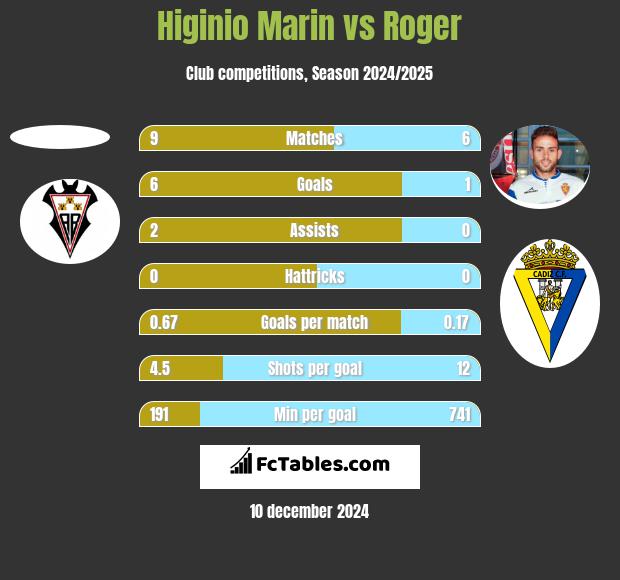 Higinio Marin vs Roger h2h player stats