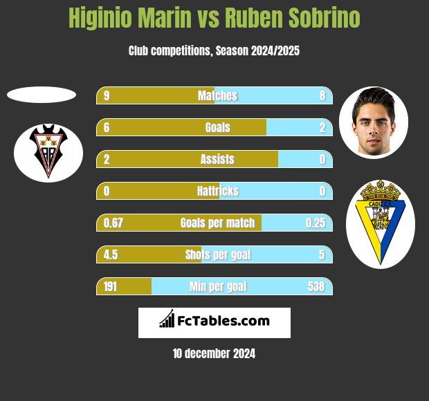 Higinio Marin vs Ruben Sobrino h2h player stats