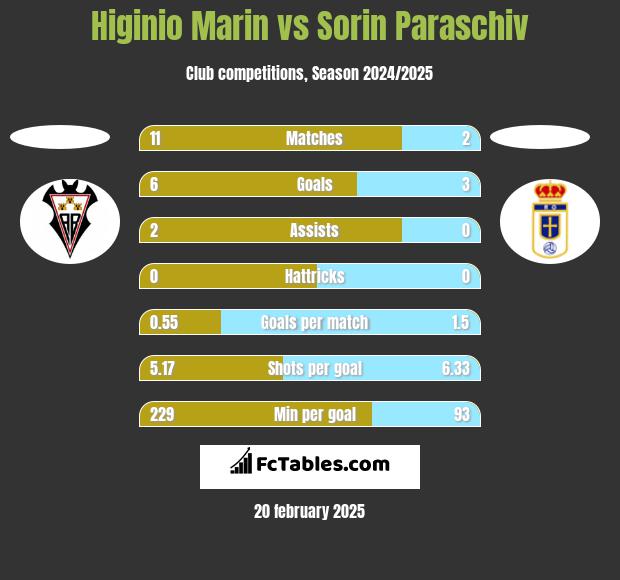 Higinio Marin vs Sorin Paraschiv h2h player stats