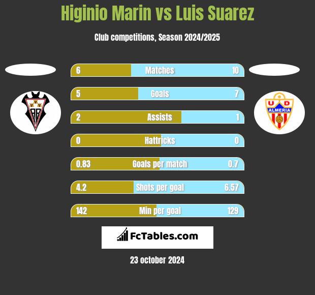 Higinio Marin vs Luis Suarez h2h player stats