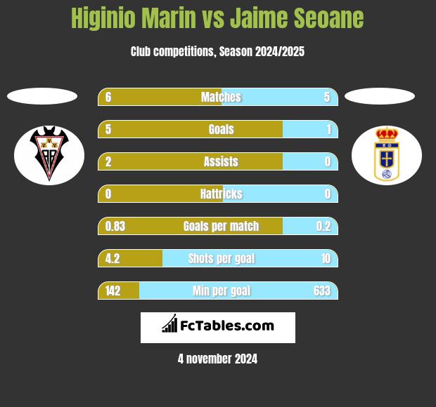 Higinio Marin vs Jaime Seoane h2h player stats