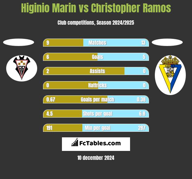 Higinio Marin vs Christopher Ramos h2h player stats