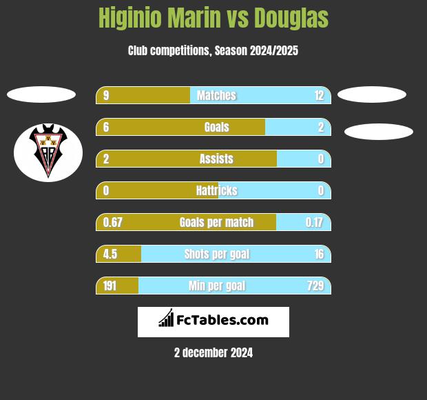 Higinio Marin vs Douglas h2h player stats