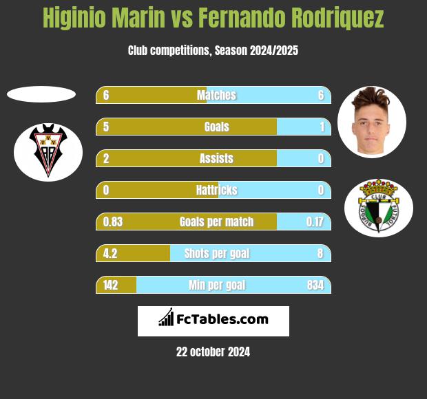 Higinio Marin vs Fernando Rodriquez h2h player stats