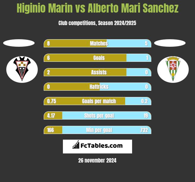 Higinio Marin vs Alberto Mari Sanchez h2h player stats