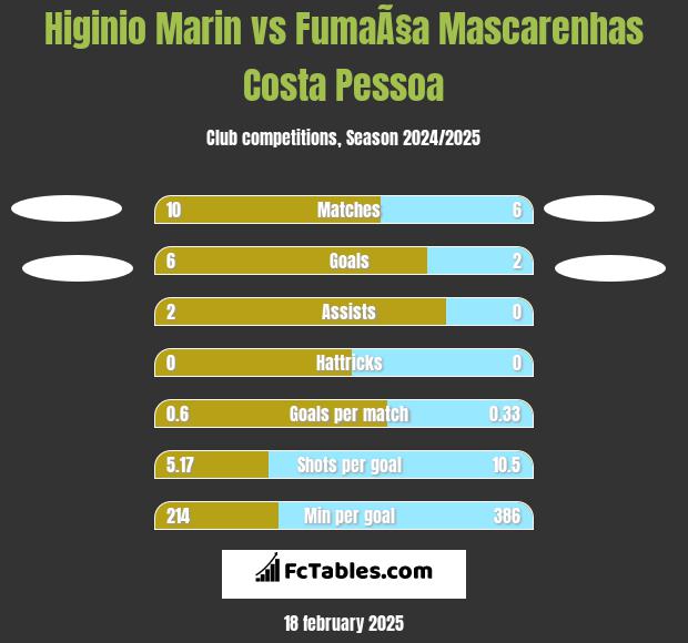 Higinio Marin vs FumaÃ§a Mascarenhas Costa Pessoa h2h player stats