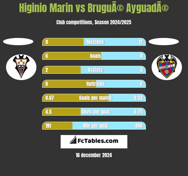 Higinio Marin vs BruguÃ© AyguadÃ© h2h player stats