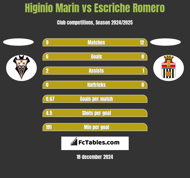 Higinio Marin vs Escriche Romero h2h player stats