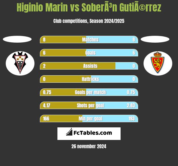 Higinio Marin vs SoberÃ³n GutiÃ©rrez h2h player stats