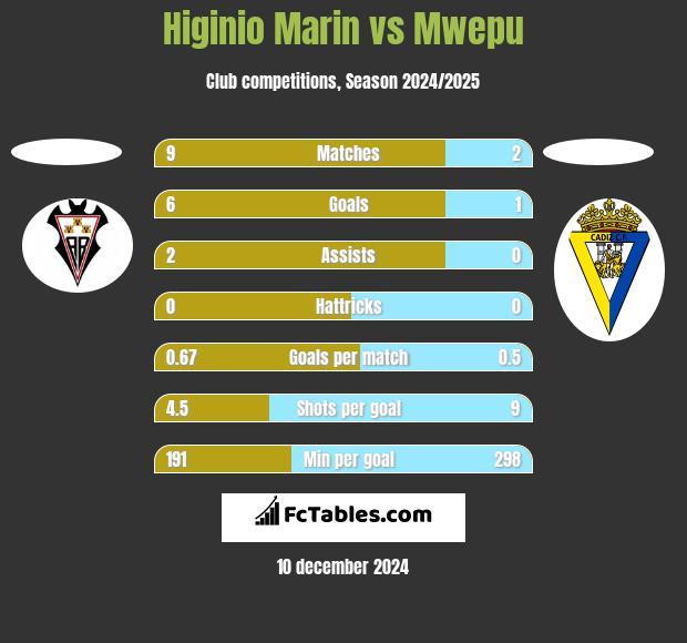 Higinio Marin vs Mwepu h2h player stats