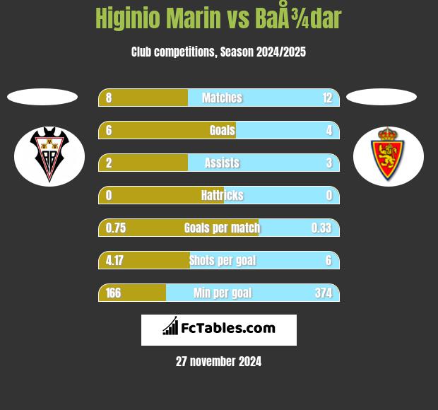 Higinio Marin vs BaÅ¾dar h2h player stats