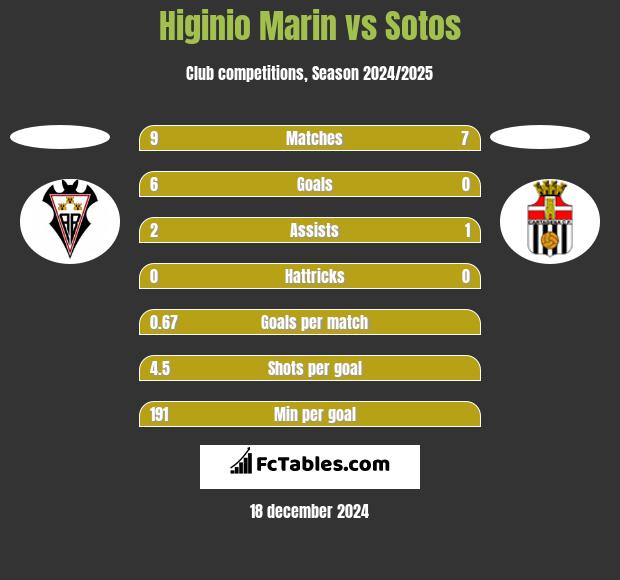 Higinio Marin vs Sotos h2h player stats