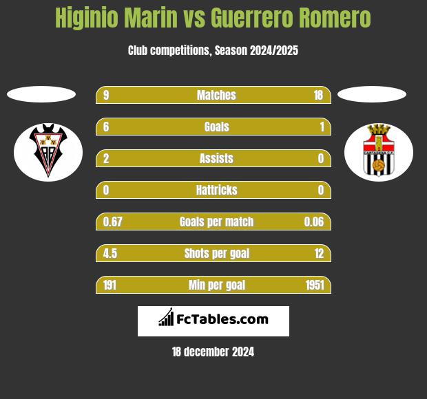 Higinio Marin vs Guerrero Romero h2h player stats