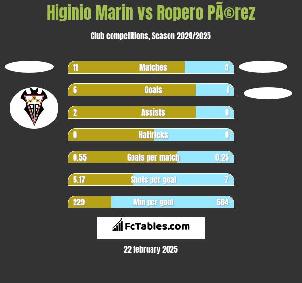 Higinio Marin vs Ropero PÃ©rez h2h player stats