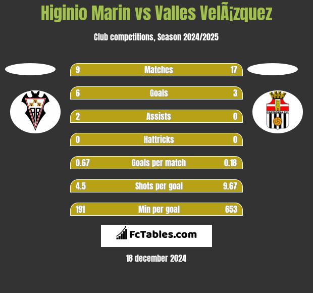 Higinio Marin vs Valles VelÃ¡zquez h2h player stats