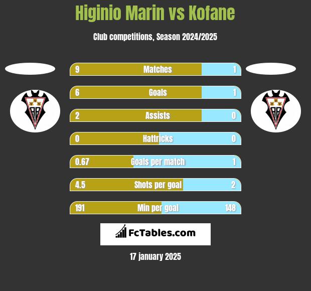 Higinio Marin vs Kofane h2h player stats