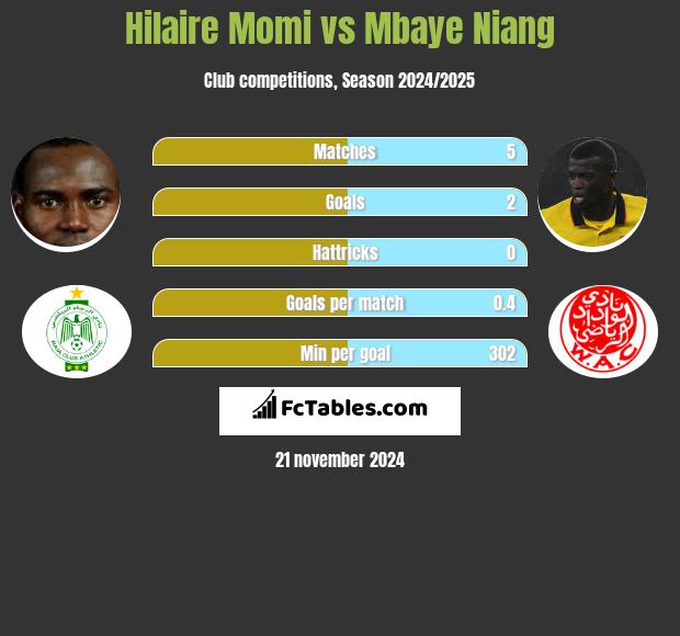 Hilaire Momi vs Mbaye Niang h2h player stats