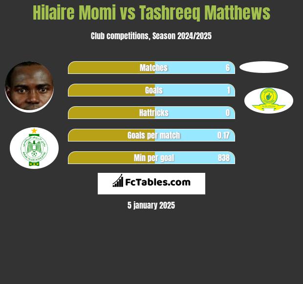 Hilaire Momi vs Tashreeq Matthews h2h player stats