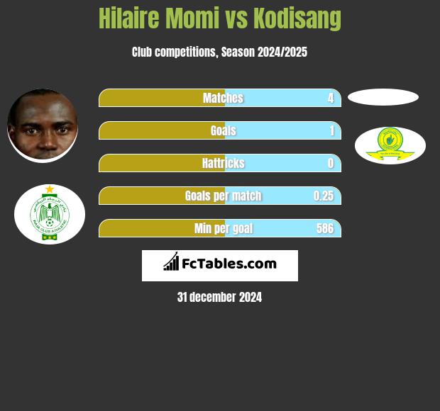 Hilaire Momi vs Kodisang h2h player stats