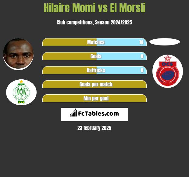 Hilaire Momi vs El Morsli h2h player stats