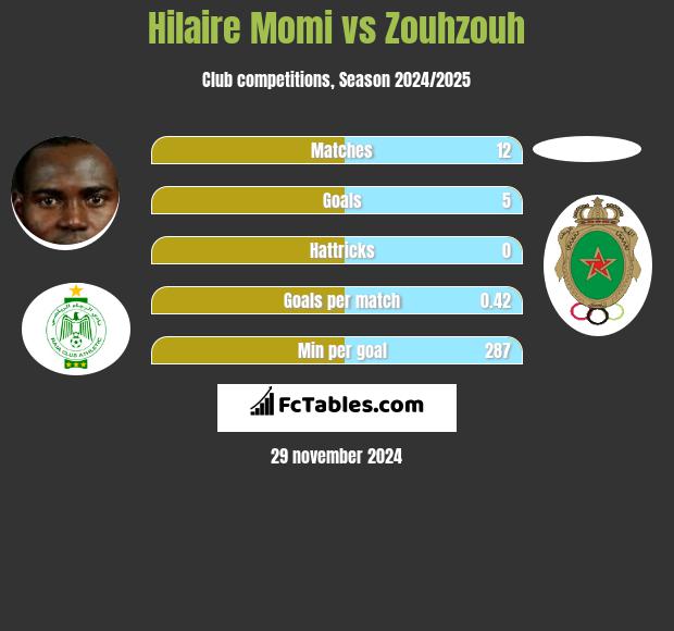 Hilaire Momi vs Zouhzouh h2h player stats