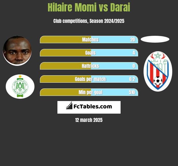 Hilaire Momi vs Darai h2h player stats