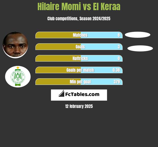 Hilaire Momi vs El Keraa h2h player stats