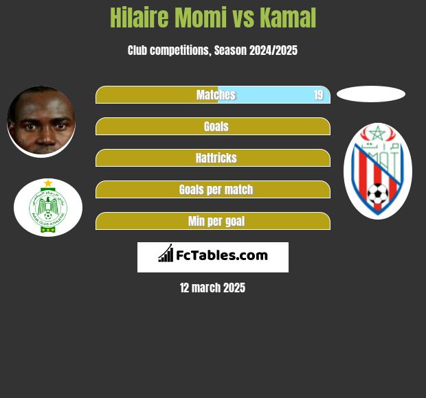 Hilaire Momi vs Kamal h2h player stats