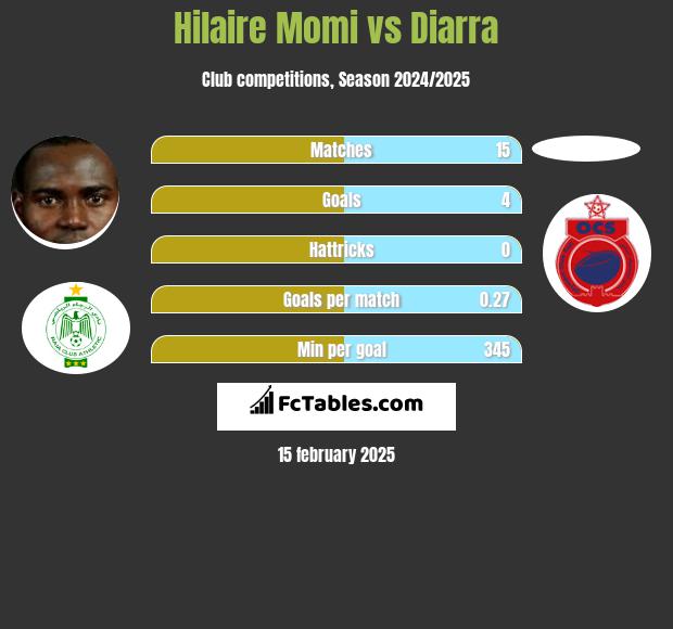 Hilaire Momi vs Diarra h2h player stats