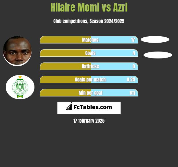 Hilaire Momi vs Azri h2h player stats