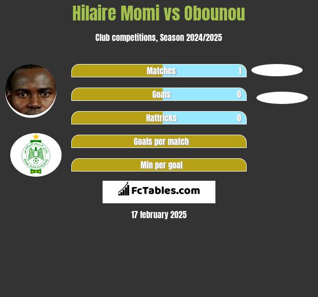 Hilaire Momi vs Obounou h2h player stats