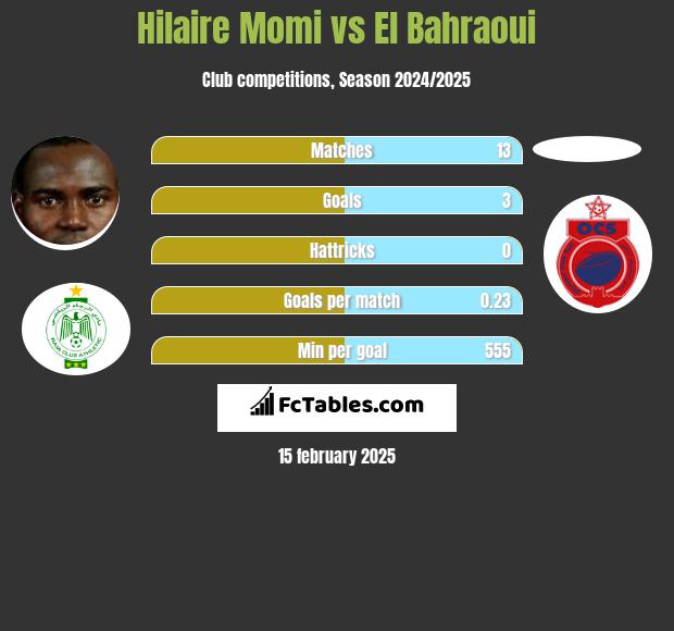 Hilaire Momi vs El Bahraoui h2h player stats